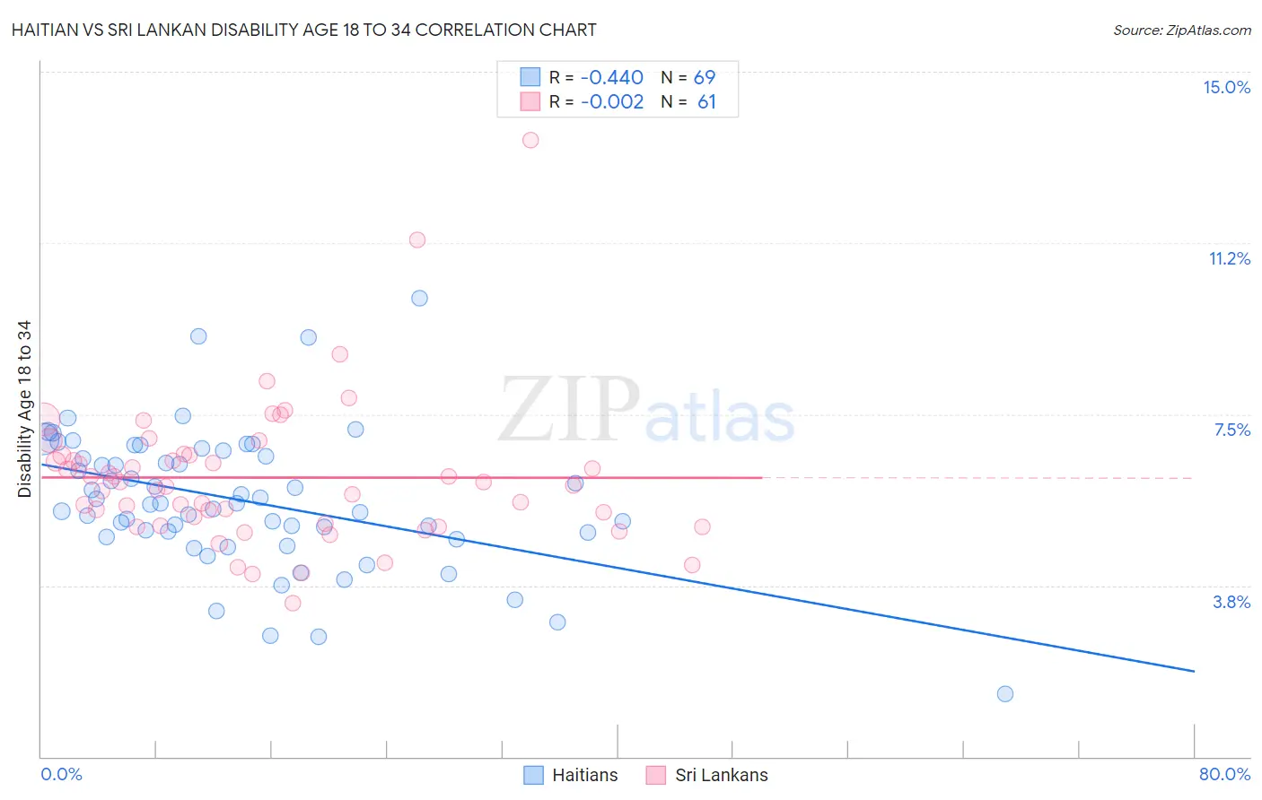 Haitian vs Sri Lankan Disability Age 18 to 34