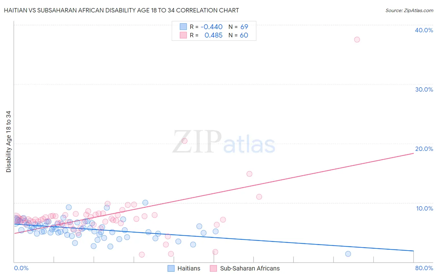 Haitian vs Subsaharan African Disability Age 18 to 34