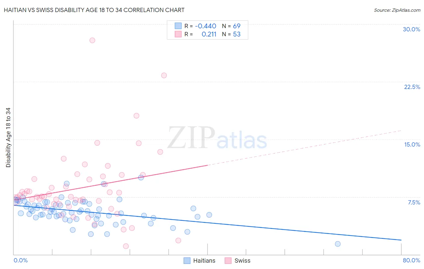 Haitian vs Swiss Disability Age 18 to 34
