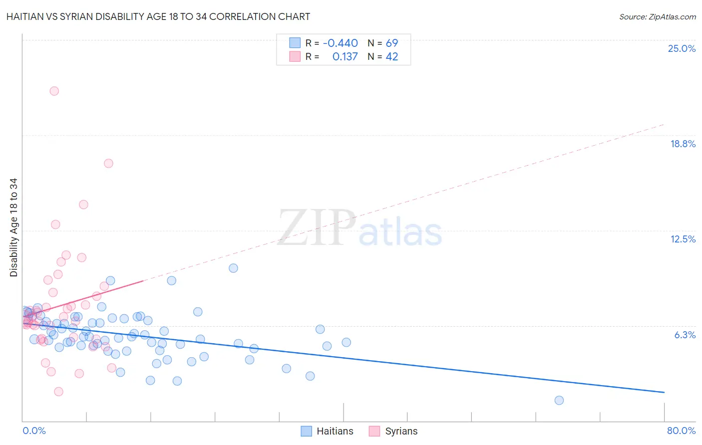 Haitian vs Syrian Disability Age 18 to 34