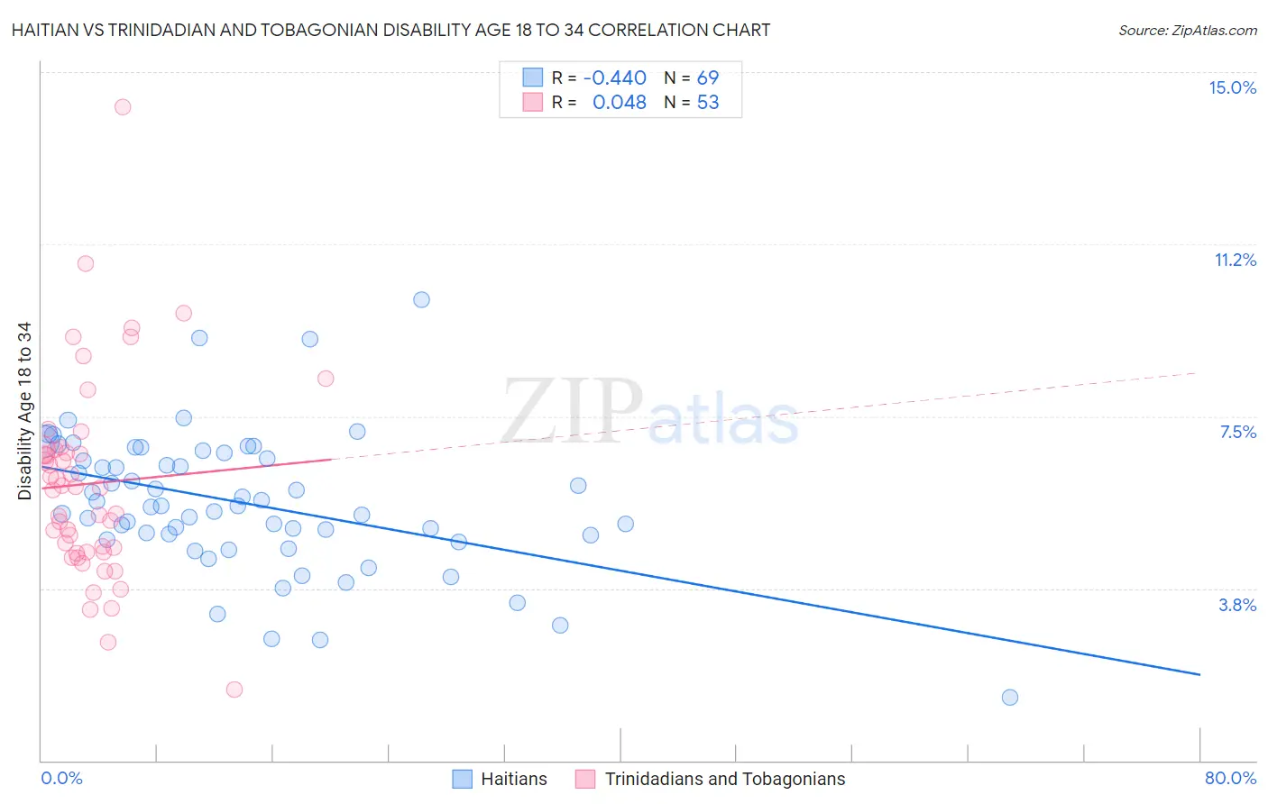 Haitian vs Trinidadian and Tobagonian Disability Age 18 to 34