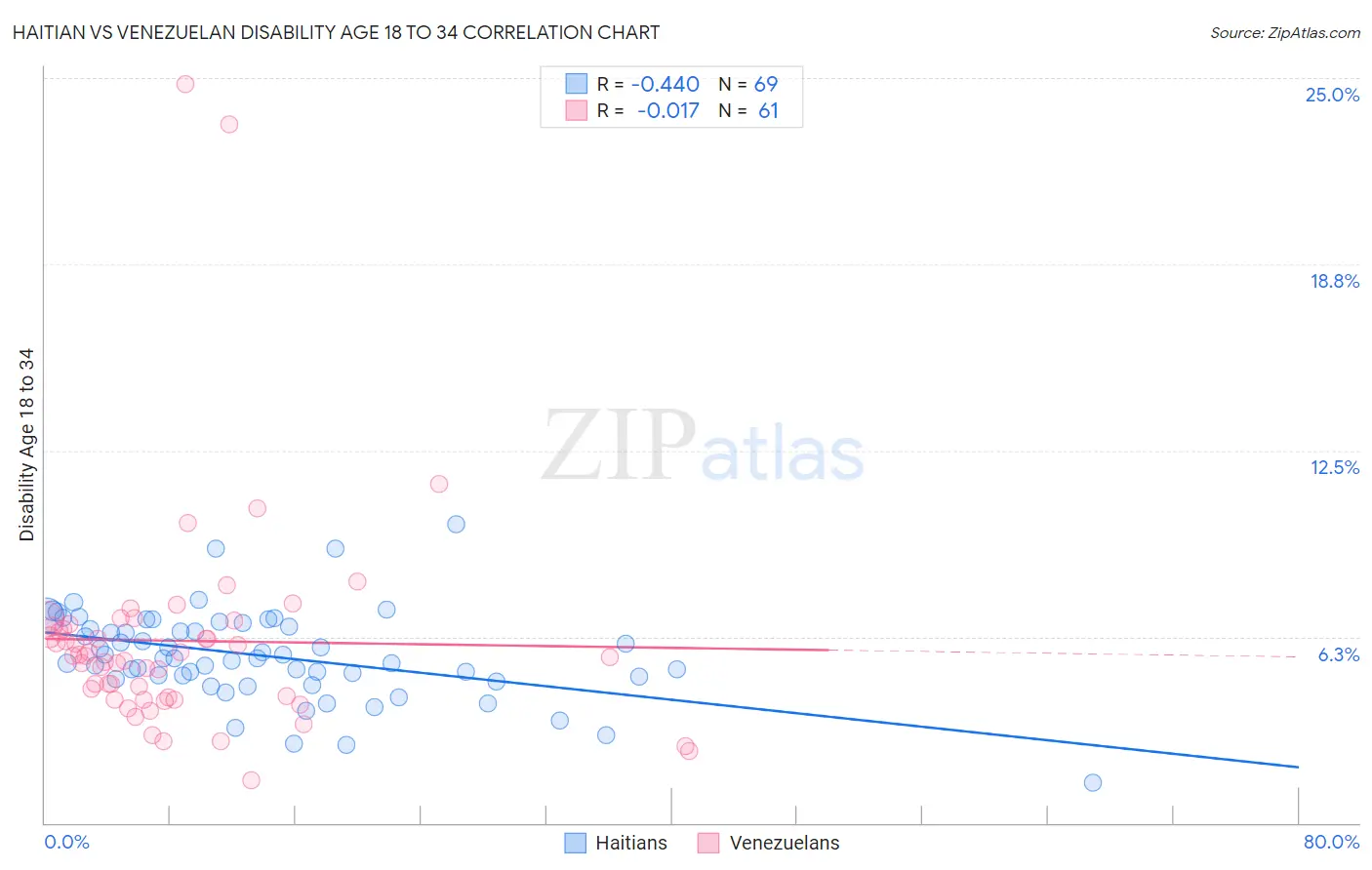 Haitian vs Venezuelan Disability Age 18 to 34