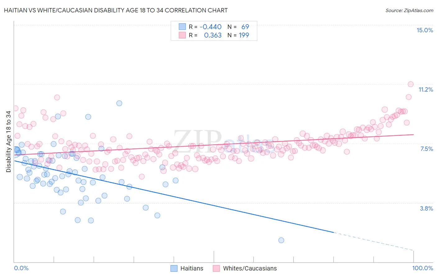 Haitian vs White/Caucasian Disability Age 18 to 34