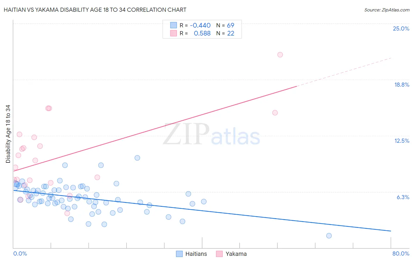 Haitian vs Yakama Disability Age 18 to 34