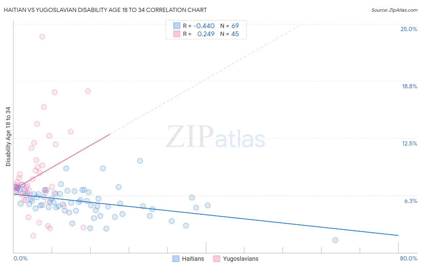 Haitian vs Yugoslavian Disability Age 18 to 34