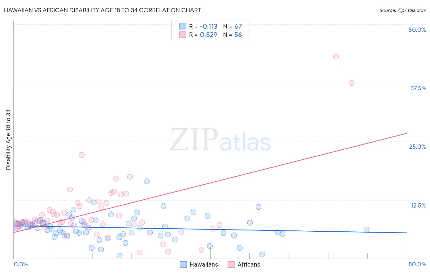 Hawaiian vs African Disability Age 18 to 34