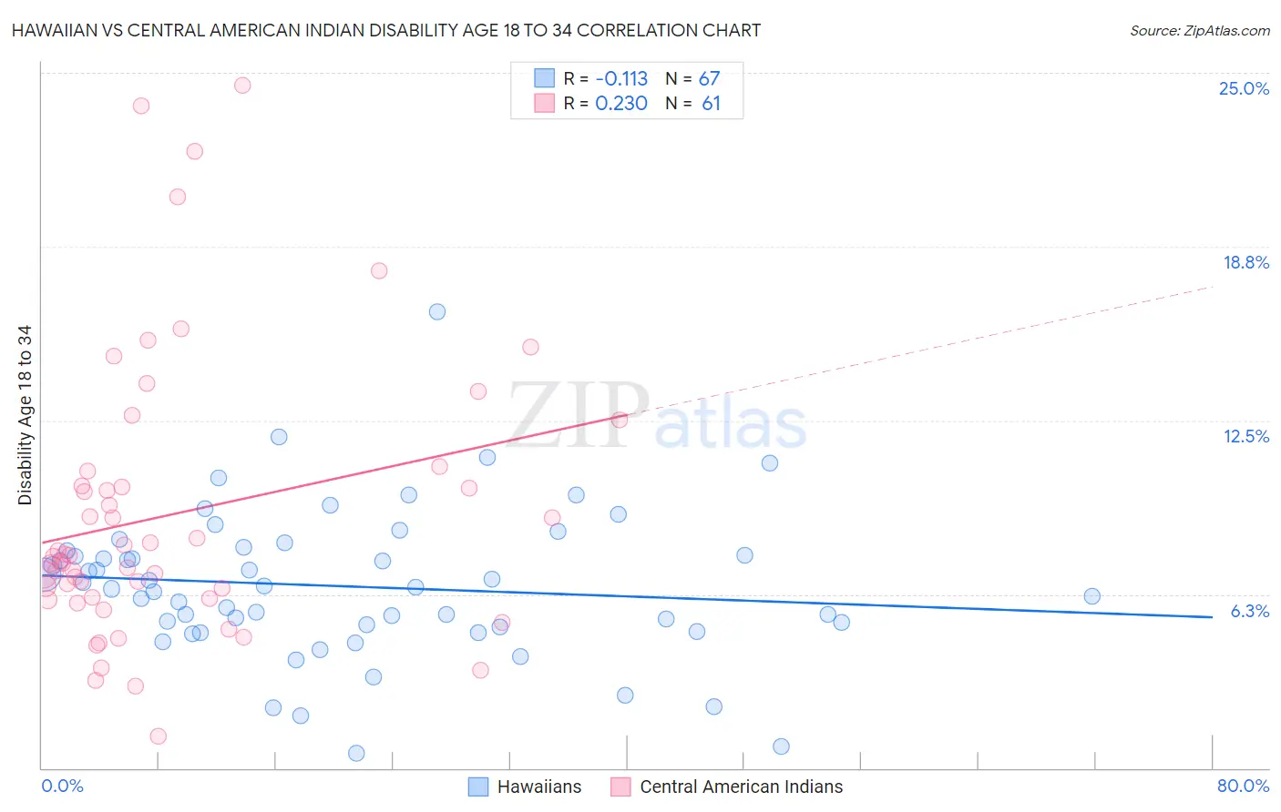 Hawaiian vs Central American Indian Disability Age 18 to 34