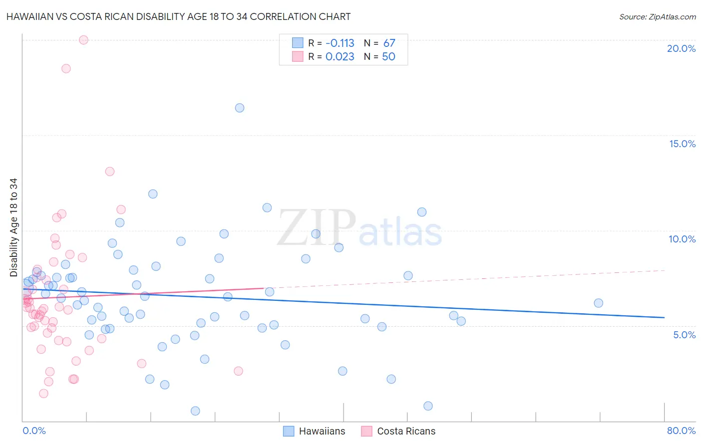 Hawaiian vs Costa Rican Disability Age 18 to 34