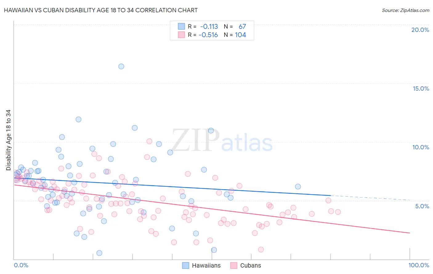Hawaiian vs Cuban Disability Age 18 to 34