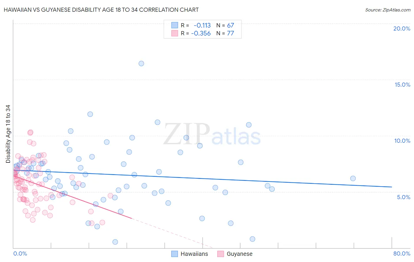 Hawaiian vs Guyanese Disability Age 18 to 34