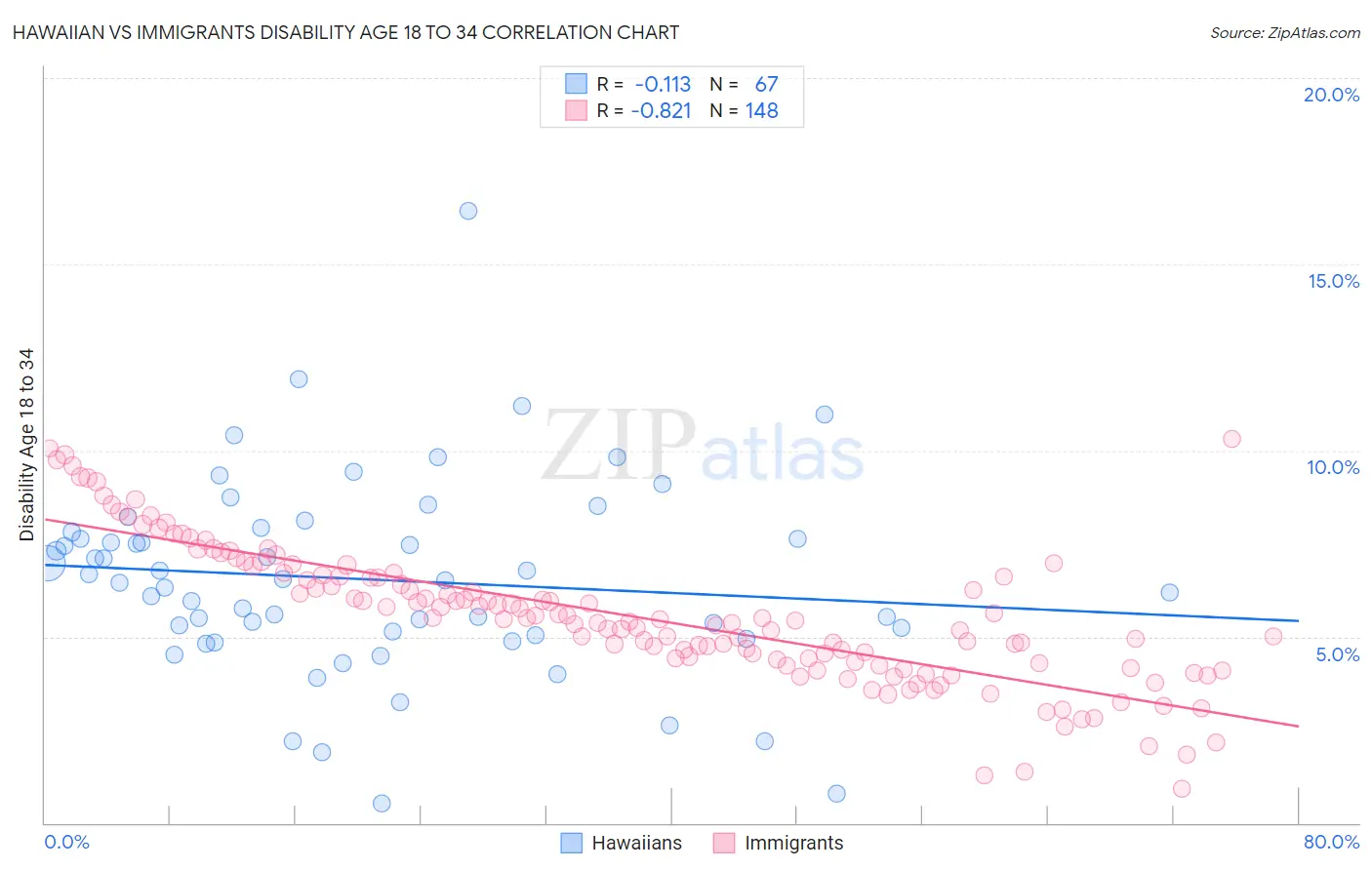 Hawaiian vs Immigrants Disability Age 18 to 34