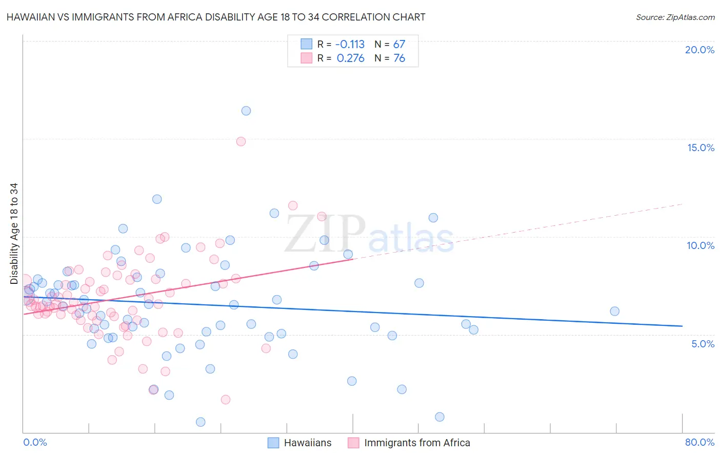 Hawaiian vs Immigrants from Africa Disability Age 18 to 34