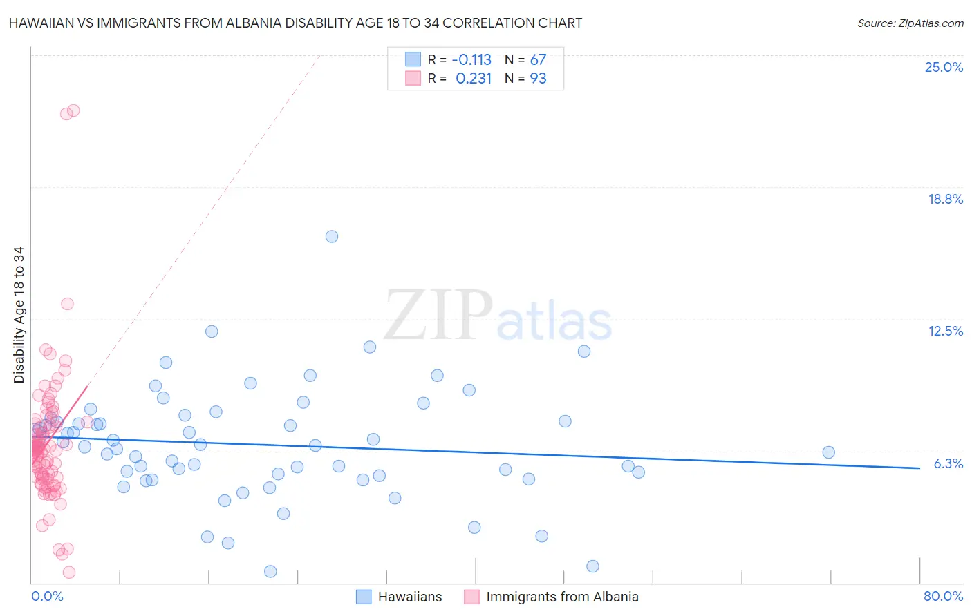 Hawaiian vs Immigrants from Albania Disability Age 18 to 34