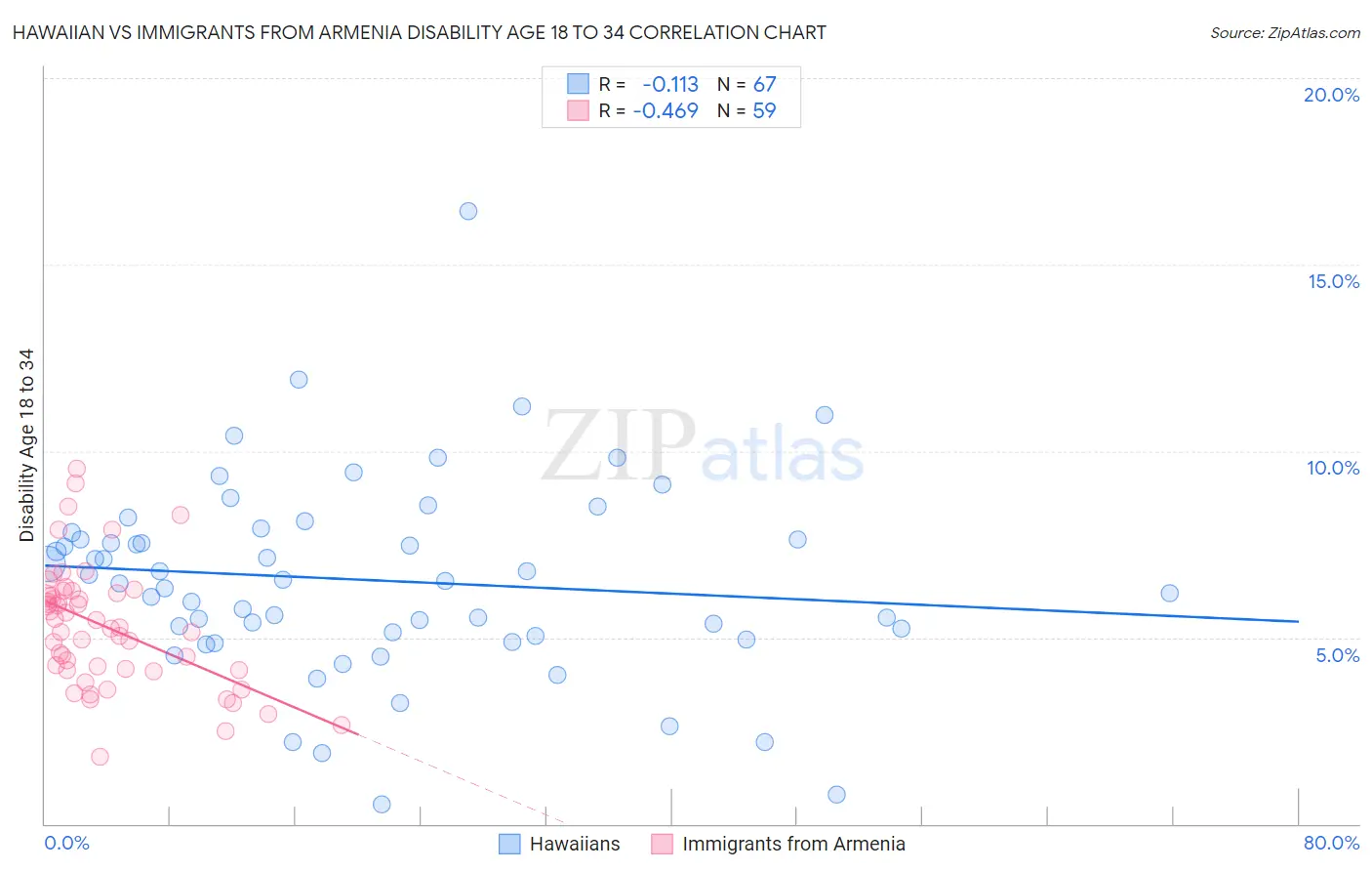 Hawaiian vs Immigrants from Armenia Disability Age 18 to 34