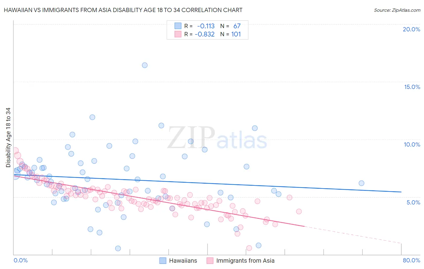 Hawaiian vs Immigrants from Asia Disability Age 18 to 34
