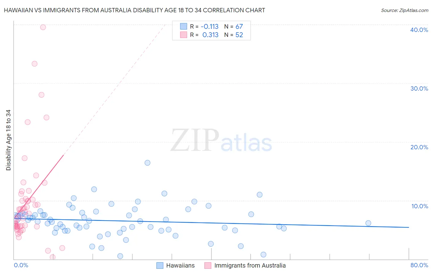 Hawaiian vs Immigrants from Australia Disability Age 18 to 34