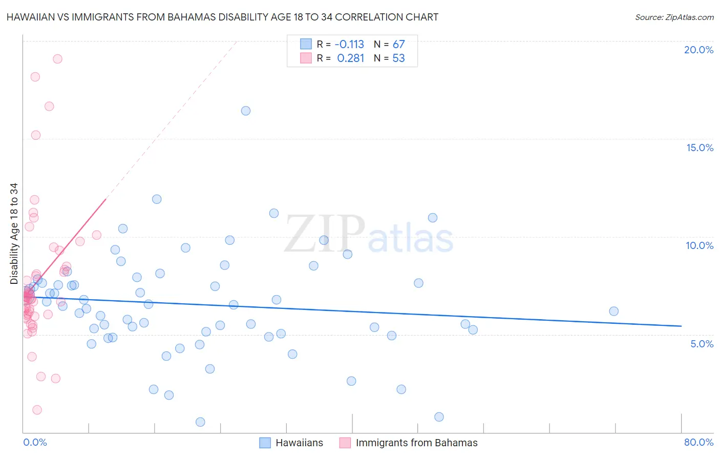 Hawaiian vs Immigrants from Bahamas Disability Age 18 to 34