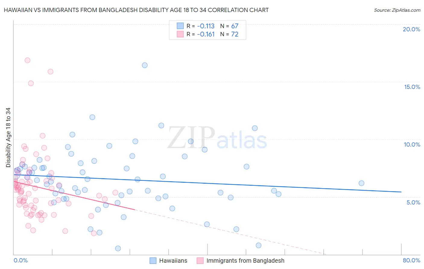 Hawaiian vs Immigrants from Bangladesh Disability Age 18 to 34