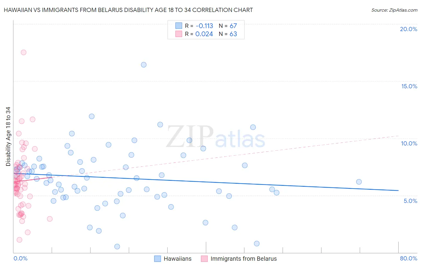 Hawaiian vs Immigrants from Belarus Disability Age 18 to 34