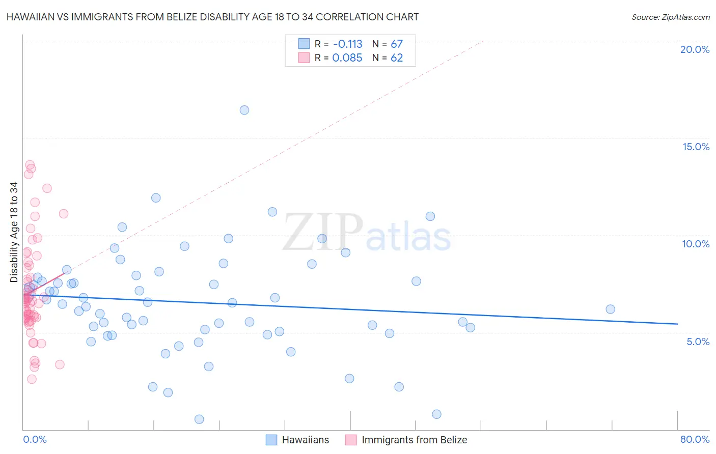Hawaiian vs Immigrants from Belize Disability Age 18 to 34