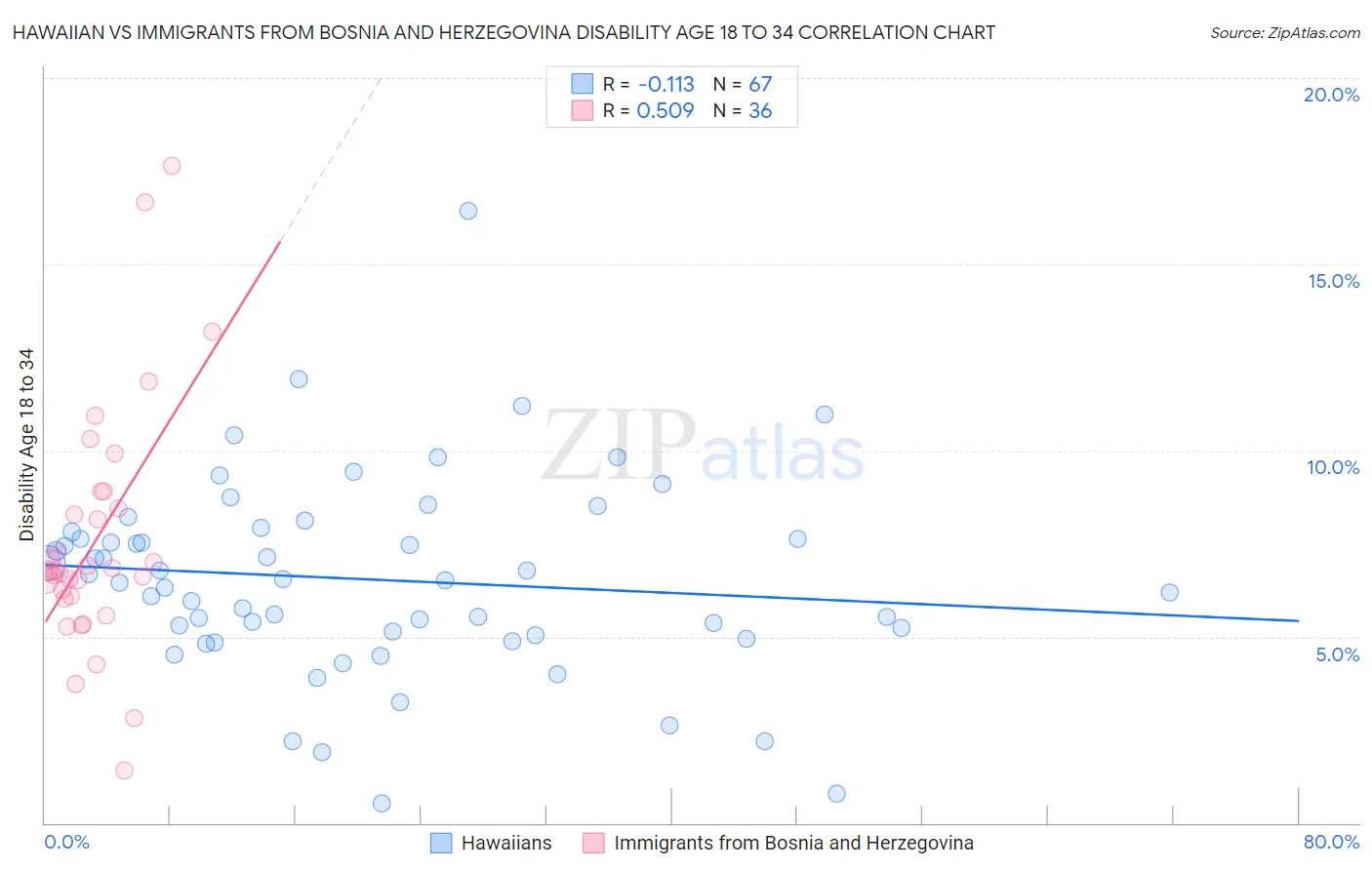 Hawaiian vs Immigrants from Bosnia and Herzegovina Disability Age 18 to 34
