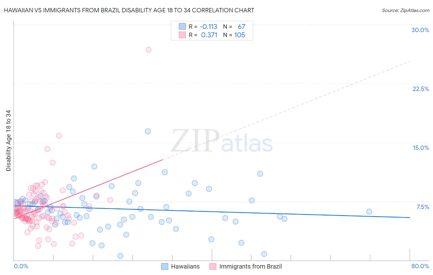 Hawaiian vs Immigrants from Brazil Disability Age 18 to 34