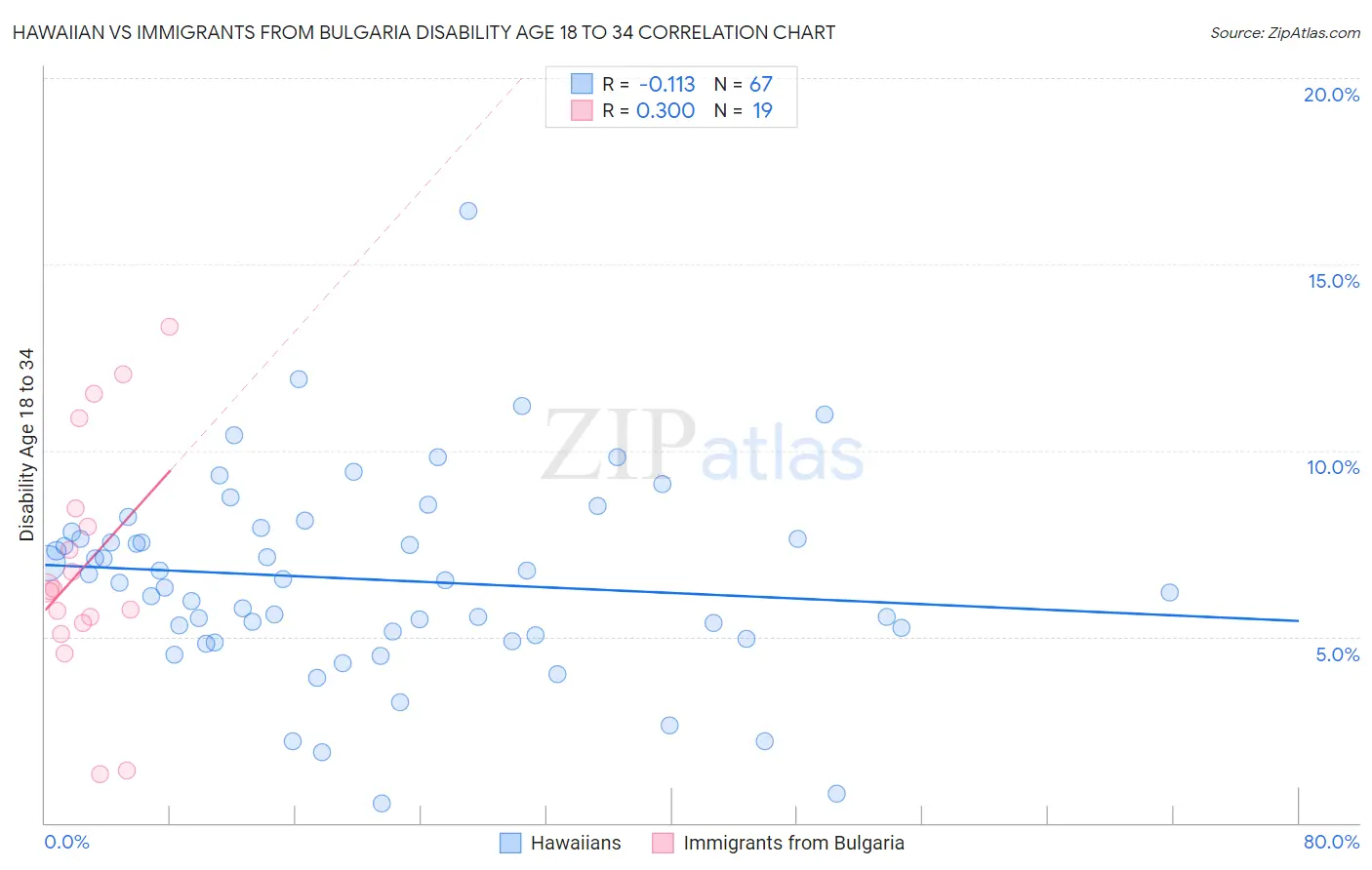 Hawaiian vs Immigrants from Bulgaria Disability Age 18 to 34