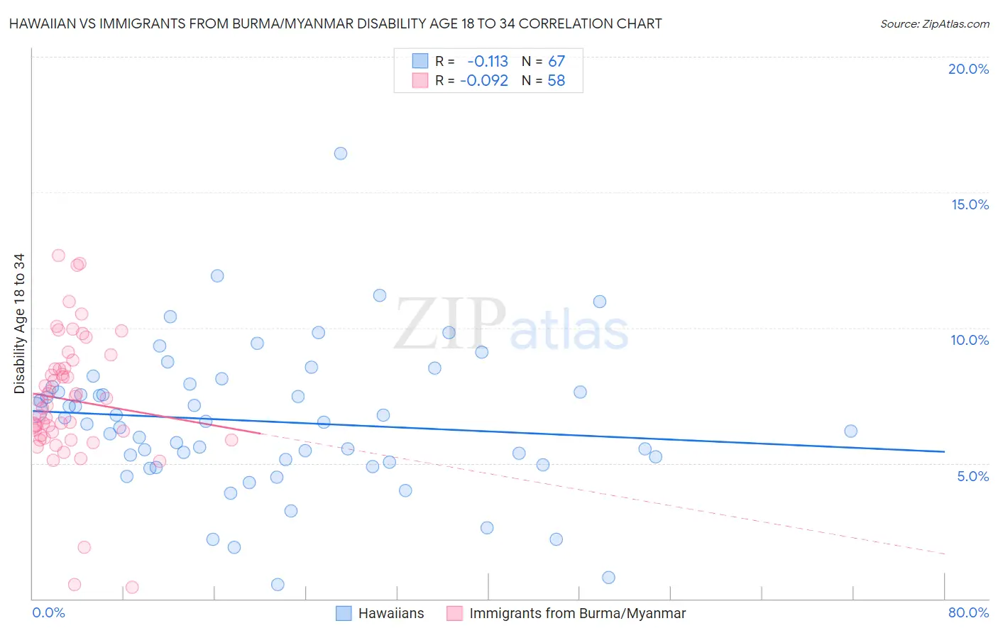 Hawaiian vs Immigrants from Burma/Myanmar Disability Age 18 to 34