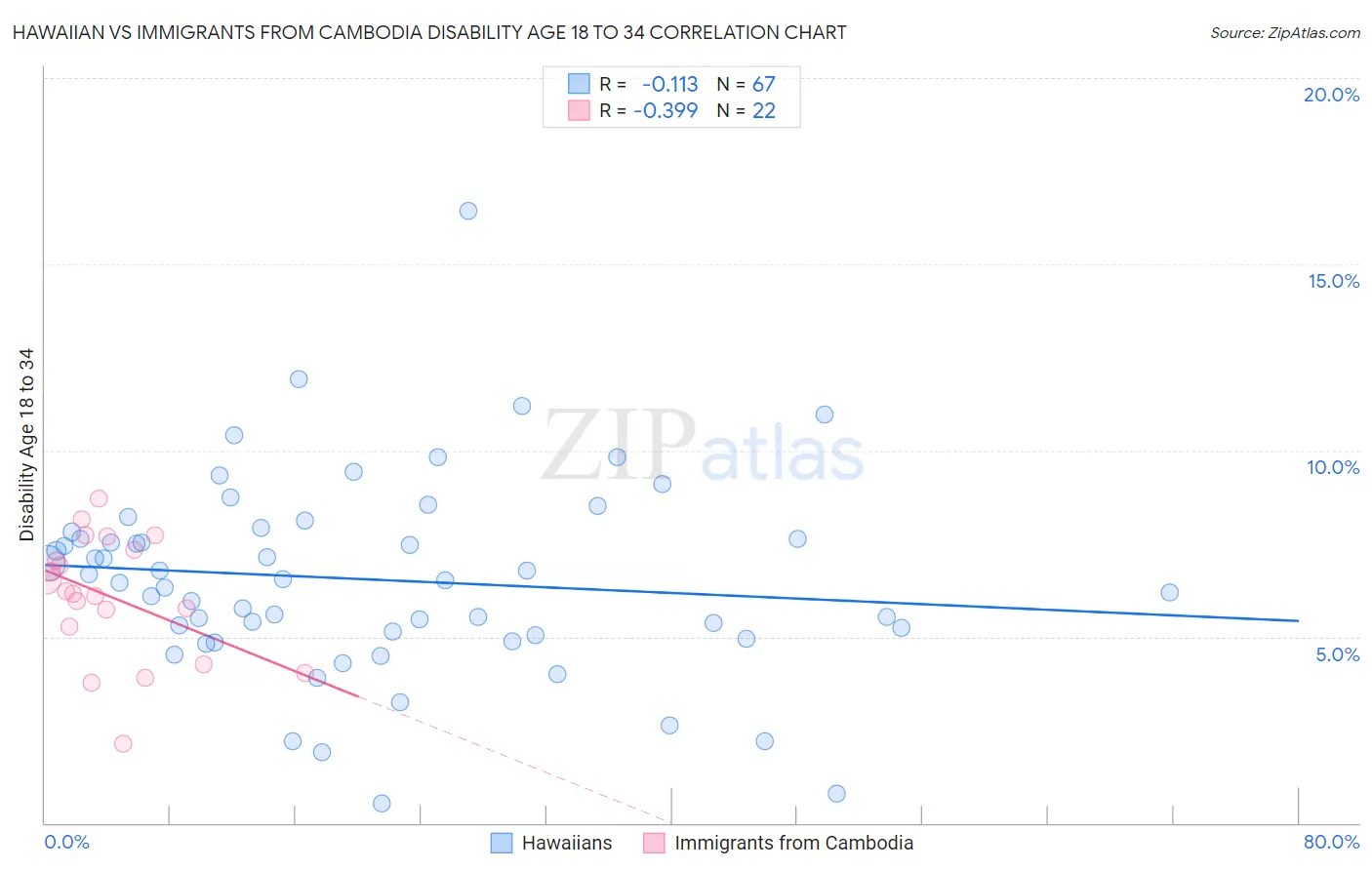 Hawaiian vs Immigrants from Cambodia Disability Age 18 to 34