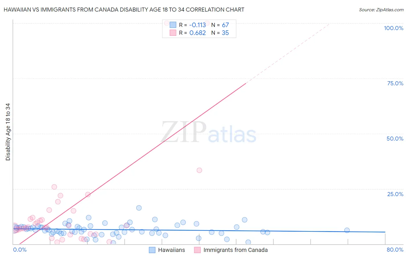 Hawaiian vs Immigrants from Canada Disability Age 18 to 34