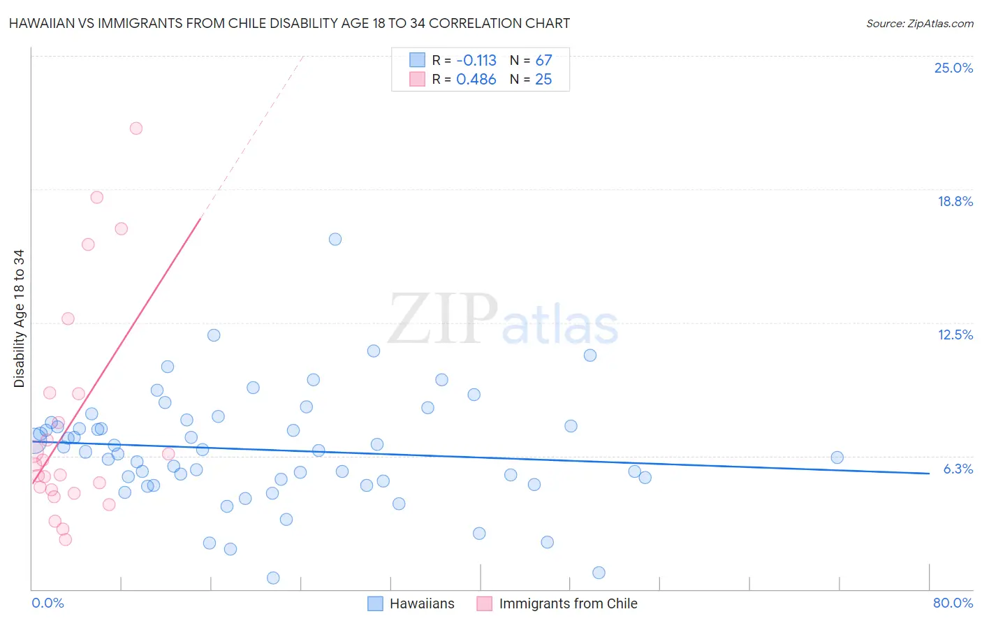 Hawaiian vs Immigrants from Chile Disability Age 18 to 34