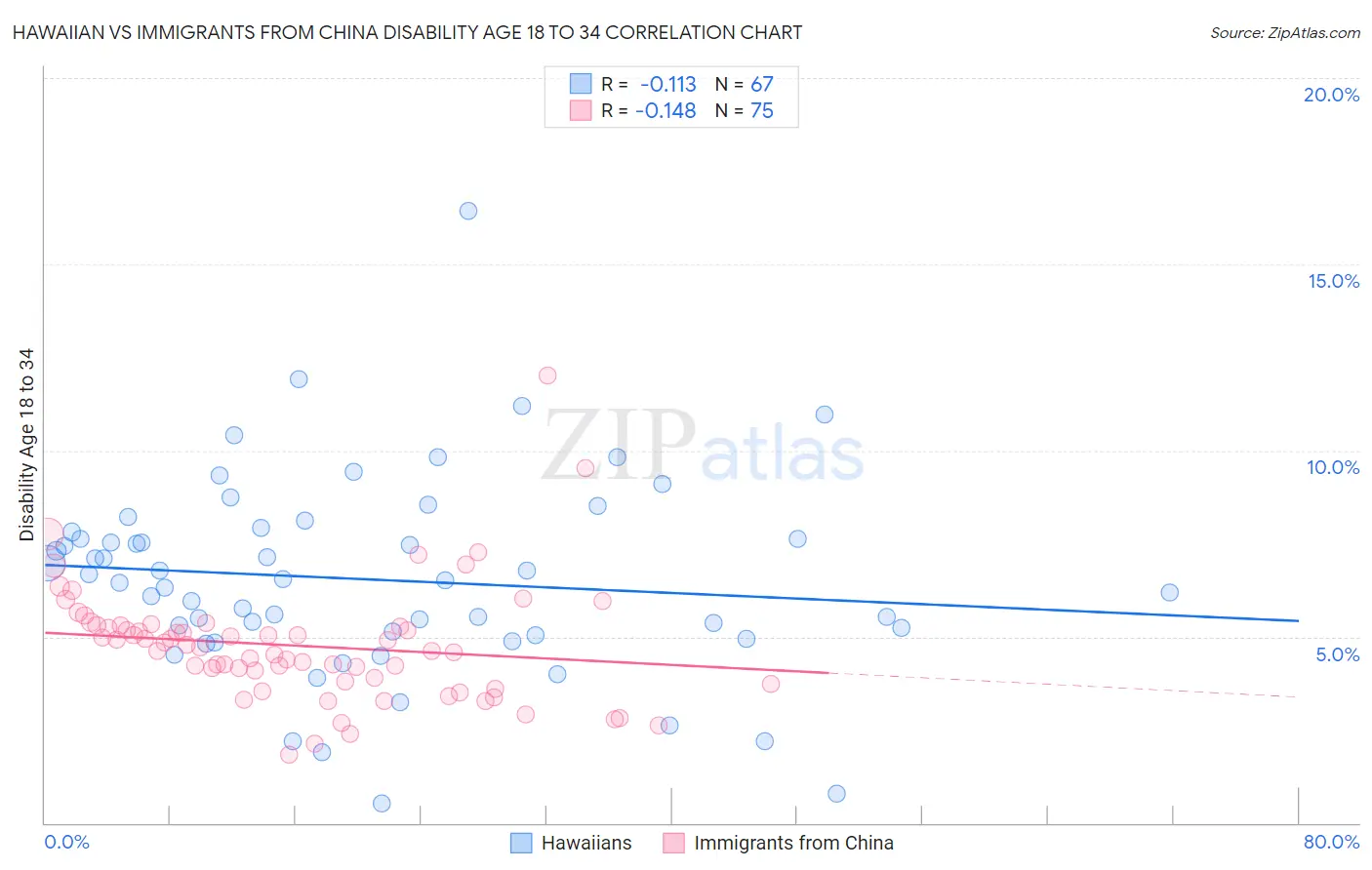 Hawaiian vs Immigrants from China Disability Age 18 to 34