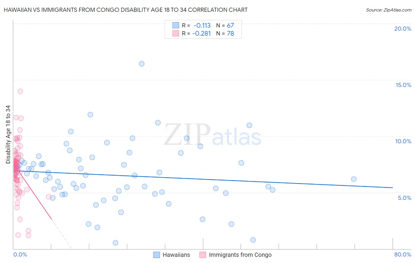 Hawaiian vs Immigrants from Congo Disability Age 18 to 34