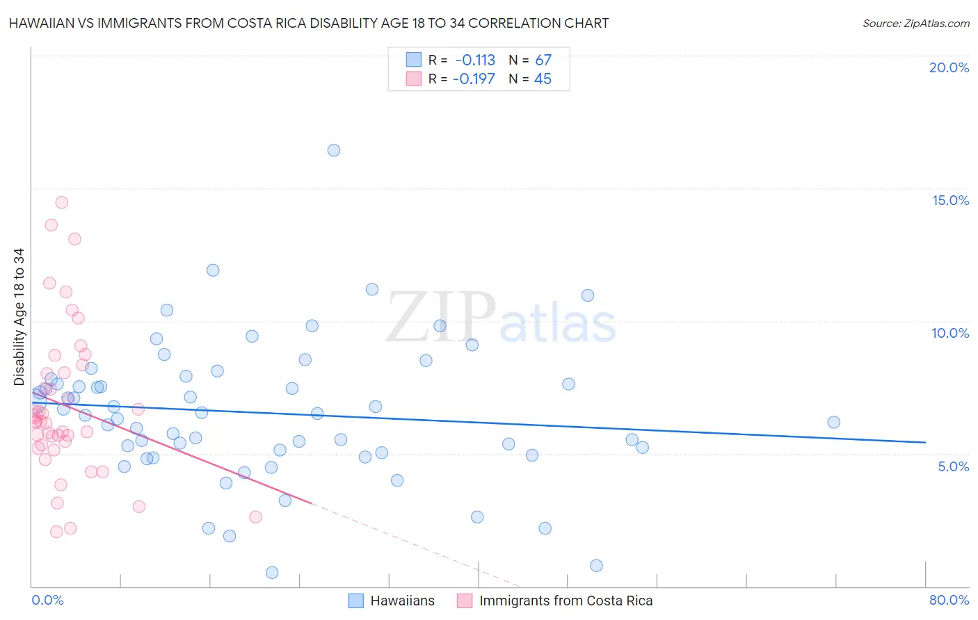 Hawaiian vs Immigrants from Costa Rica Disability Age 18 to 34