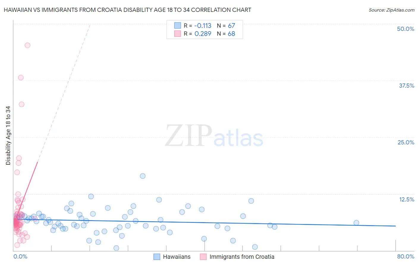 Hawaiian vs Immigrants from Croatia Disability Age 18 to 34