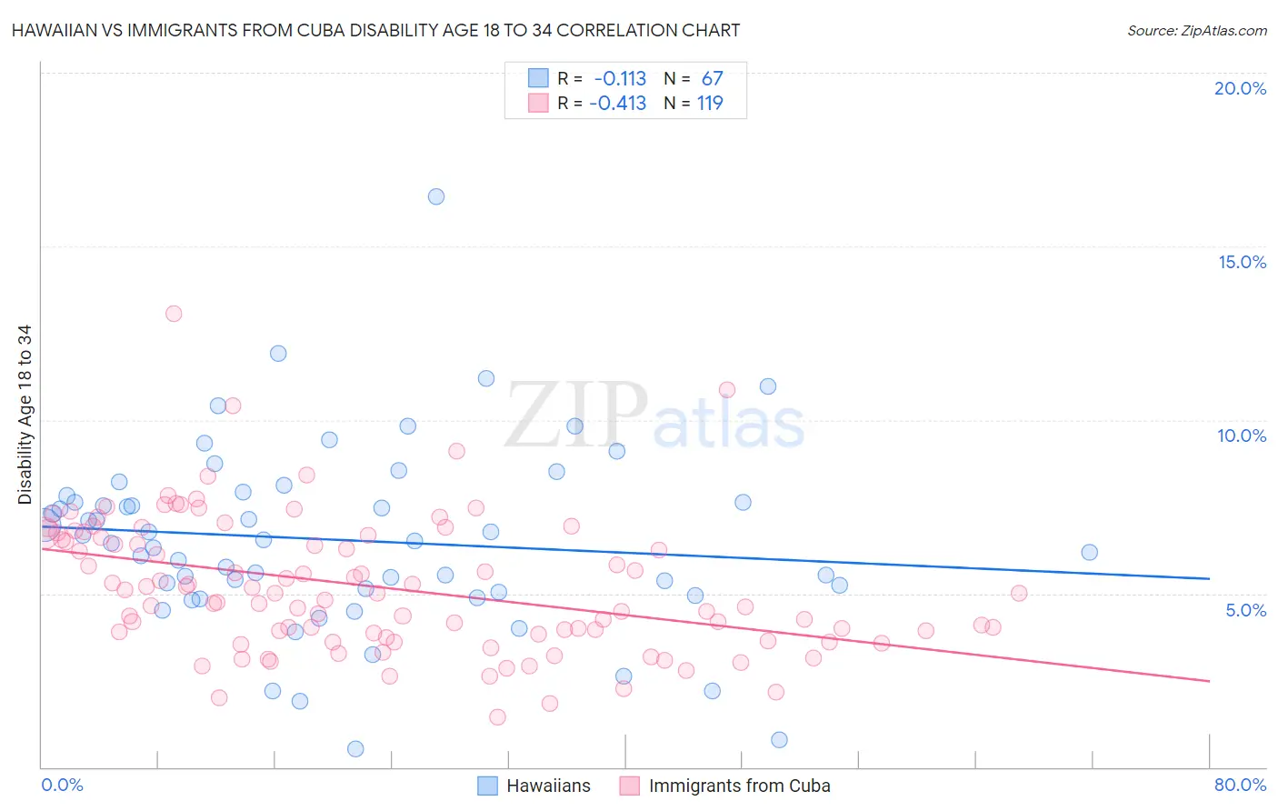 Hawaiian vs Immigrants from Cuba Disability Age 18 to 34