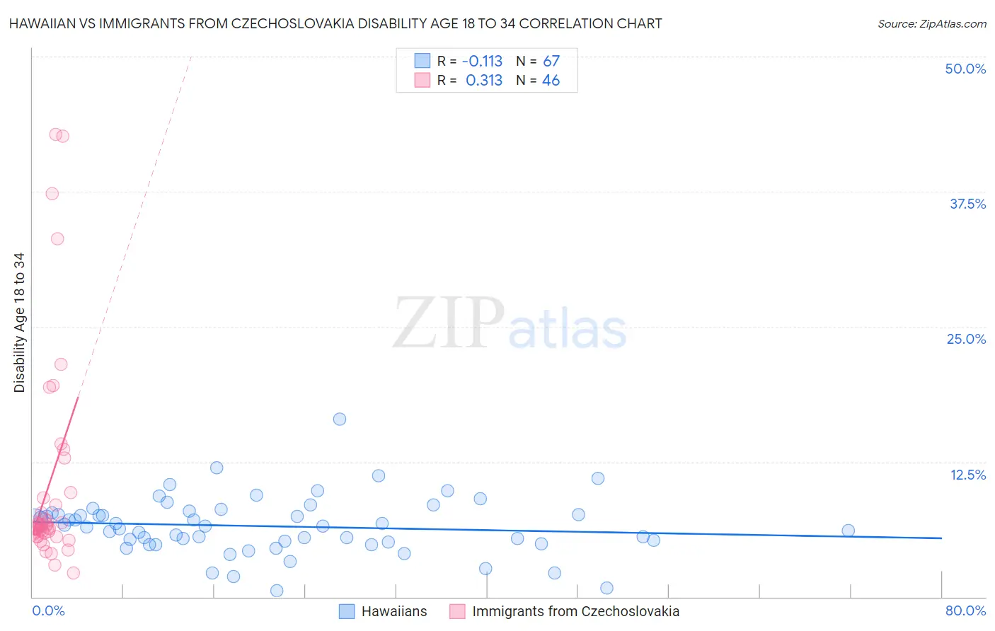 Hawaiian vs Immigrants from Czechoslovakia Disability Age 18 to 34