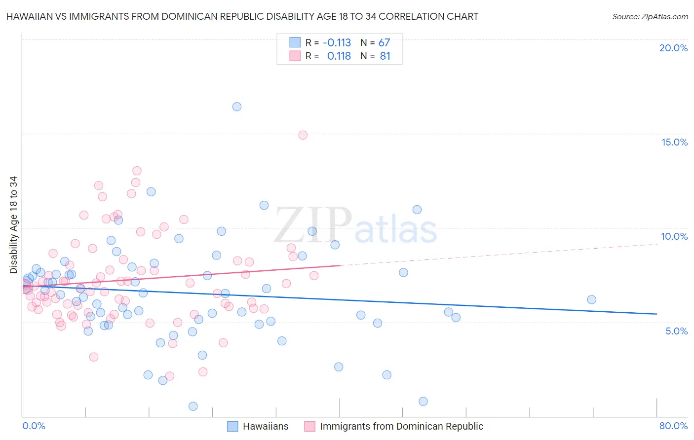 Hawaiian vs Immigrants from Dominican Republic Disability Age 18 to 34