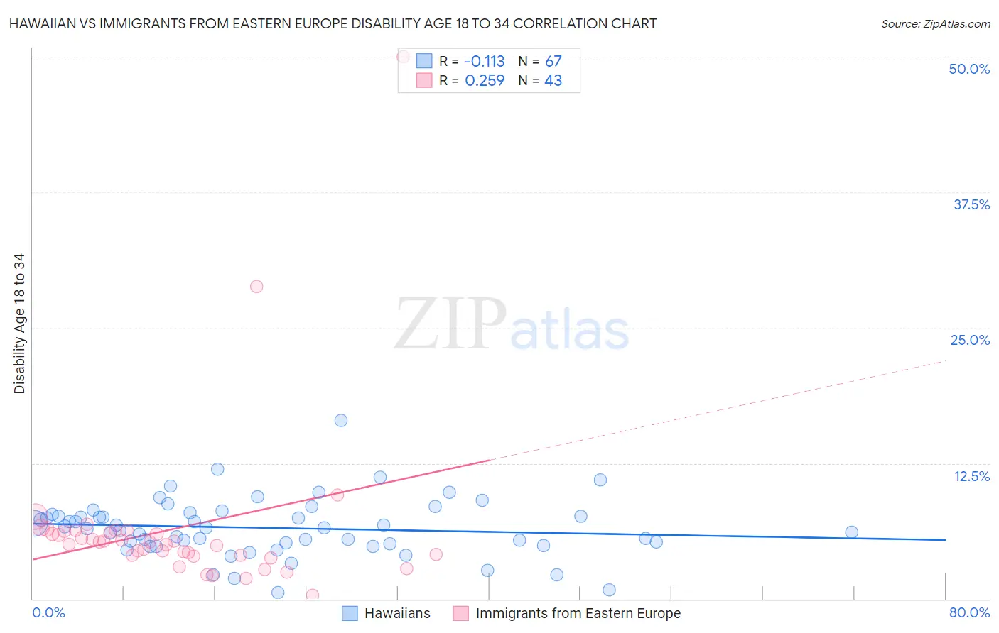 Hawaiian vs Immigrants from Eastern Europe Disability Age 18 to 34