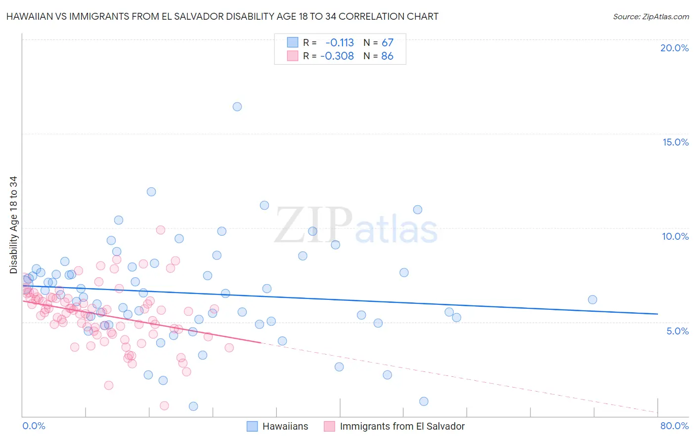 Hawaiian vs Immigrants from El Salvador Disability Age 18 to 34