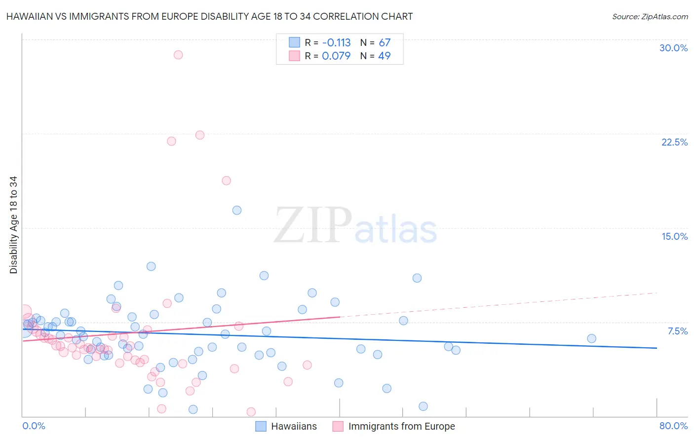 Hawaiian vs Immigrants from Europe Disability Age 18 to 34
