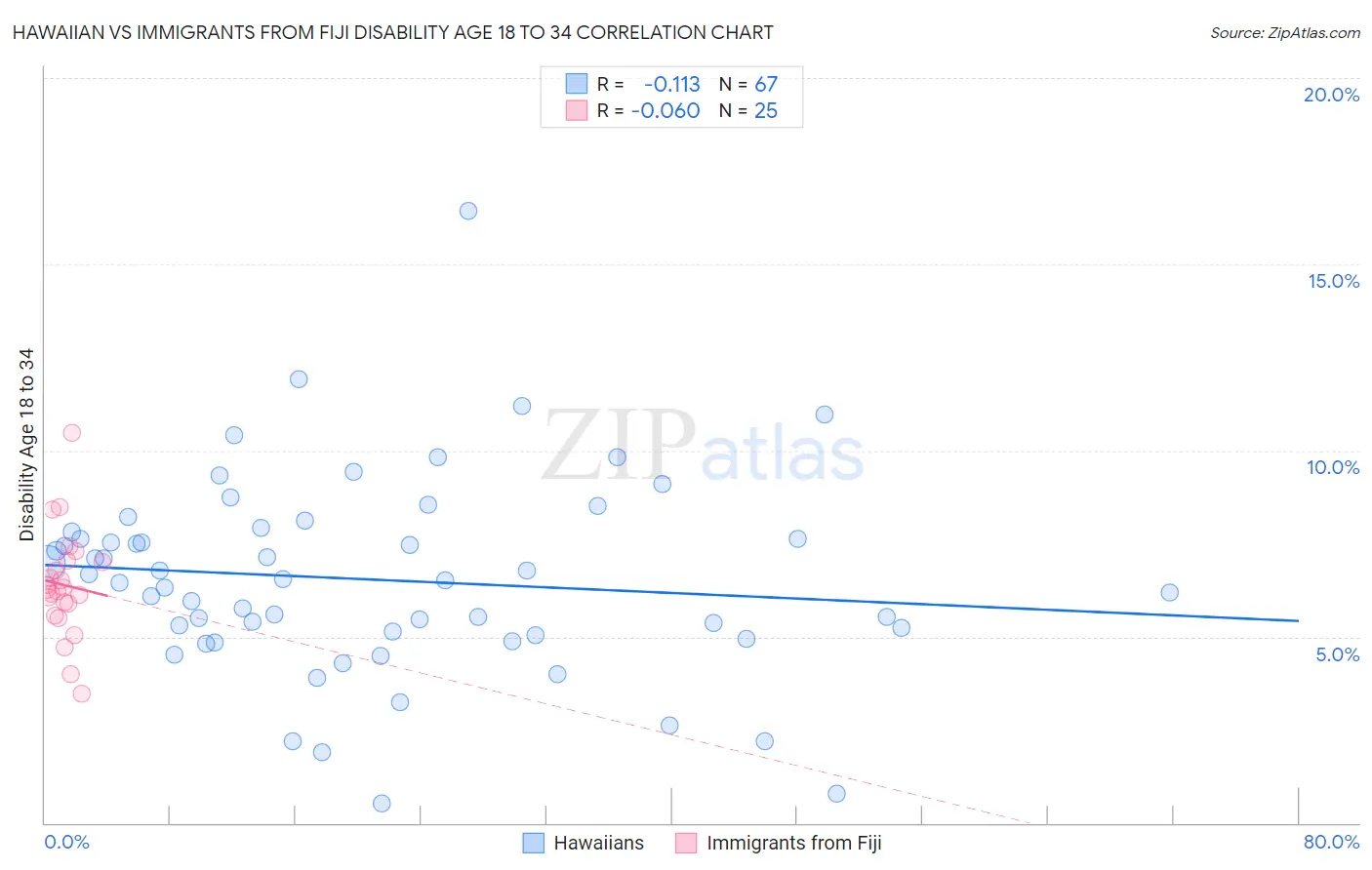 Hawaiian vs Immigrants from Fiji Disability Age 18 to 34