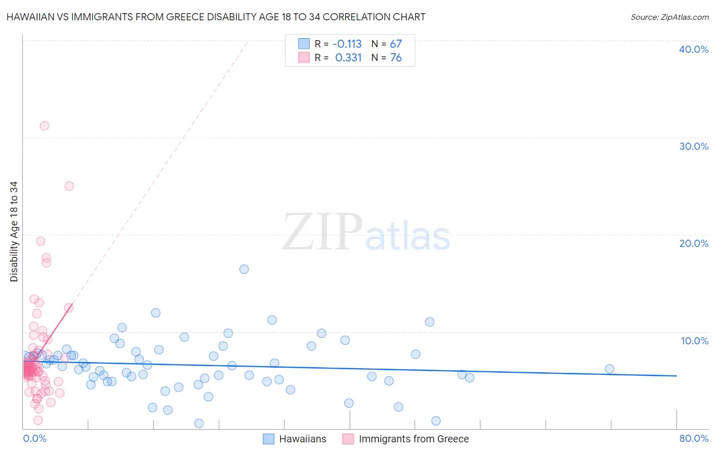 Hawaiian vs Immigrants from Greece Disability Age 18 to 34