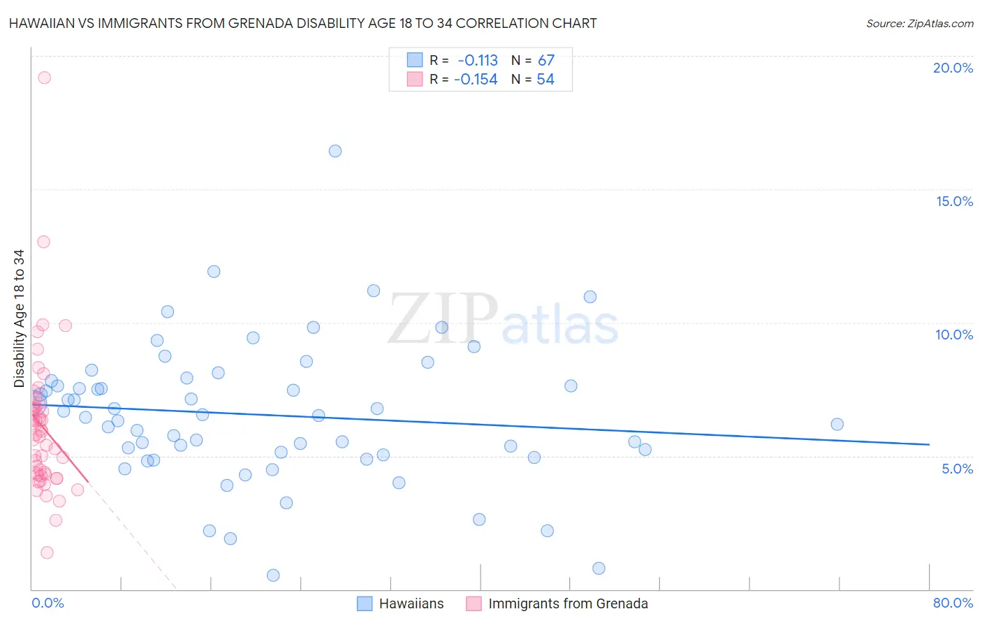 Hawaiian vs Immigrants from Grenada Disability Age 18 to 34