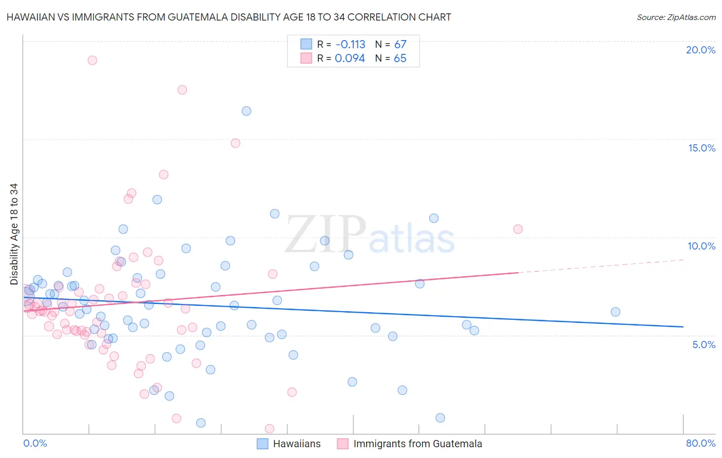 Hawaiian vs Immigrants from Guatemala Disability Age 18 to 34