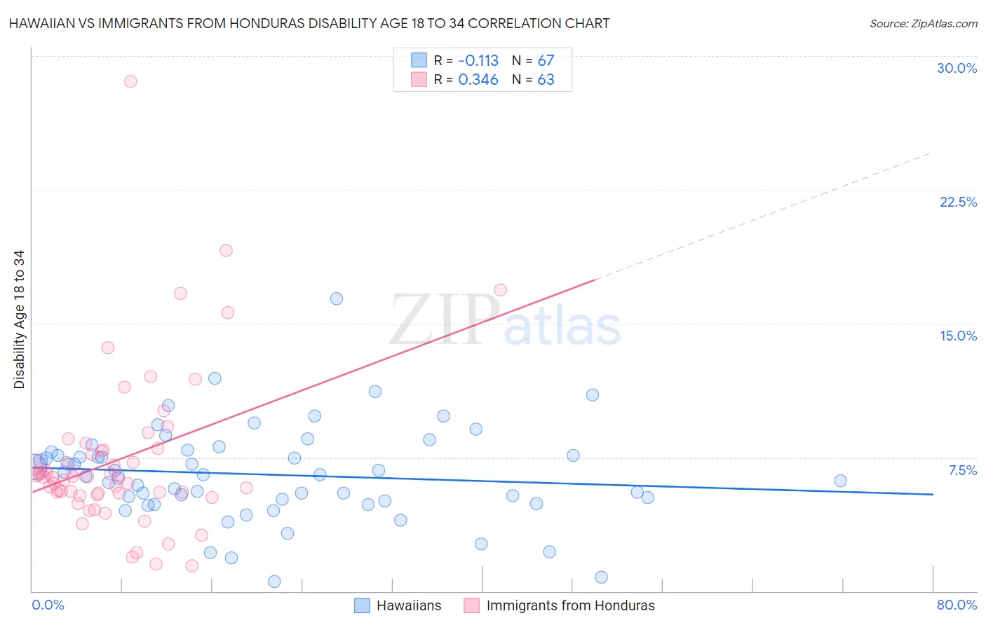 Hawaiian vs Immigrants from Honduras Disability Age 18 to 34