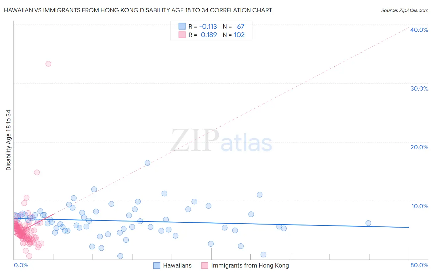 Hawaiian vs Immigrants from Hong Kong Disability Age 18 to 34