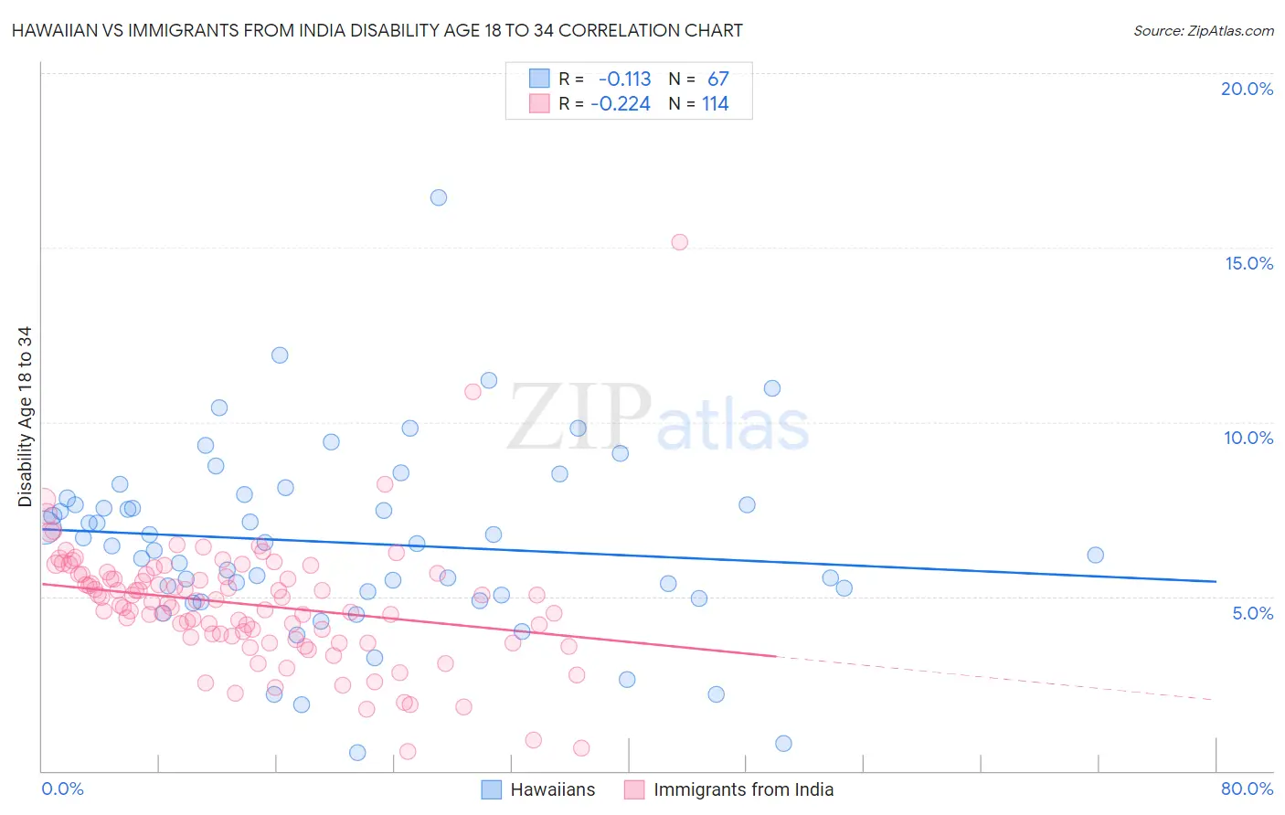 Hawaiian vs Immigrants from India Disability Age 18 to 34