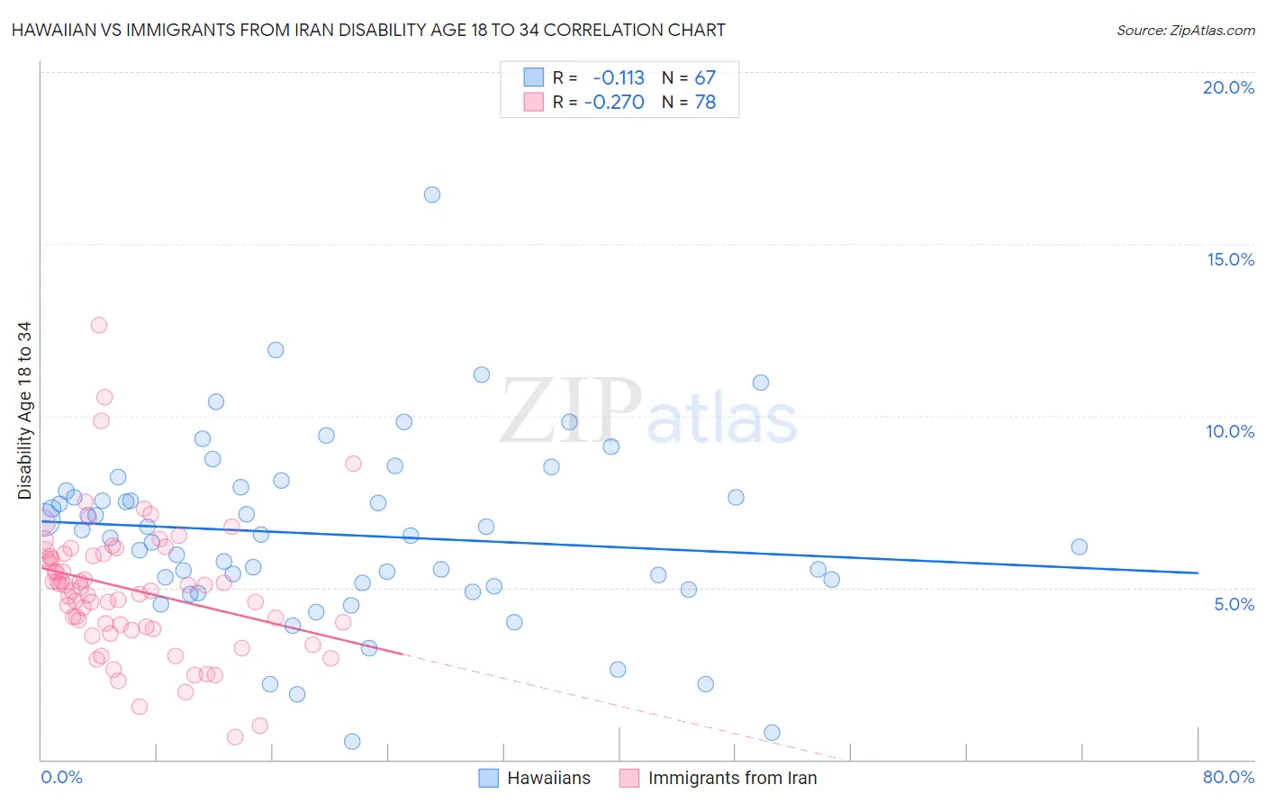 Hawaiian vs Immigrants from Iran Disability Age 18 to 34