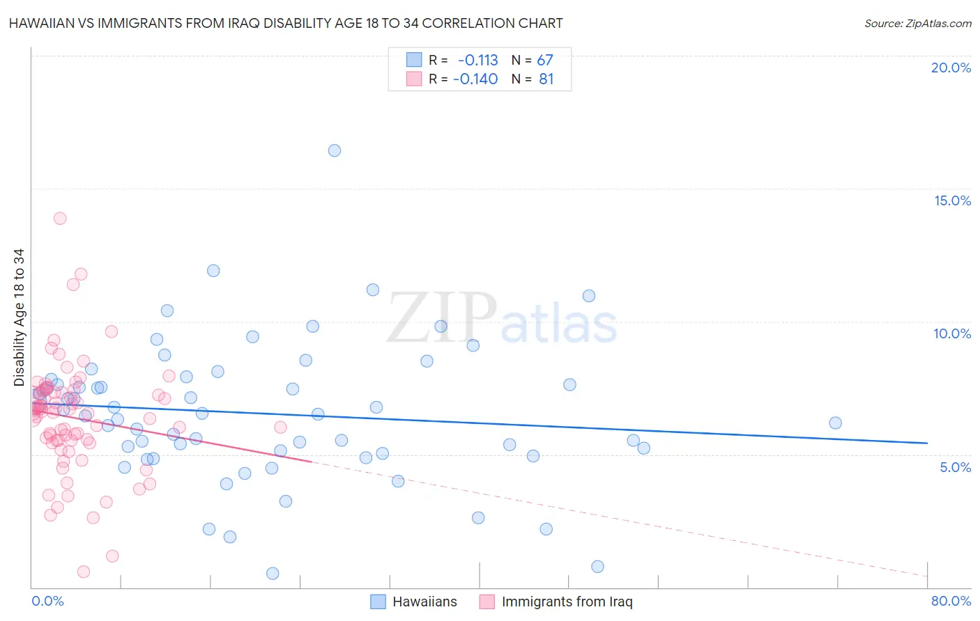Hawaiian vs Immigrants from Iraq Disability Age 18 to 34